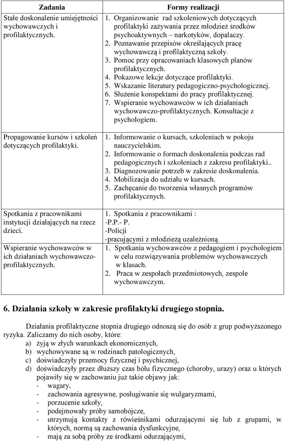 Organizowanie rad szkoleniowych dotyczących profilaktyki zażywania przez młodzież środków psychoaktywnych narkotyków, dopalaczy. 2.