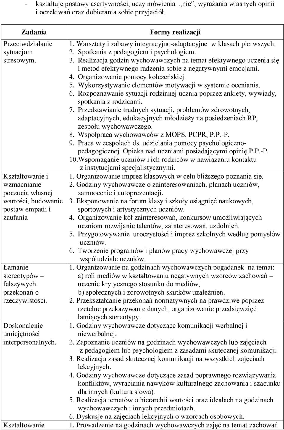 Kształtowanie Formy realizacji 1. Warsztaty i zabawy integracyjno-adaptacyjne w klasach pierwszych. 2. Spotkania z pedagogiem i psychologiem. 3.