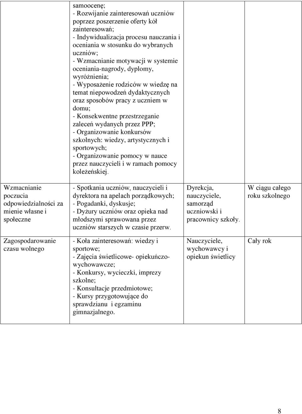 wydanych przez PPP; - Organizowanie konkursów szkolnych: wiedzy, artystycznych i sportowych; - Organizowanie pomocy w nauce przez nauczycieli i w ramach pomocy koleżeńskiej.