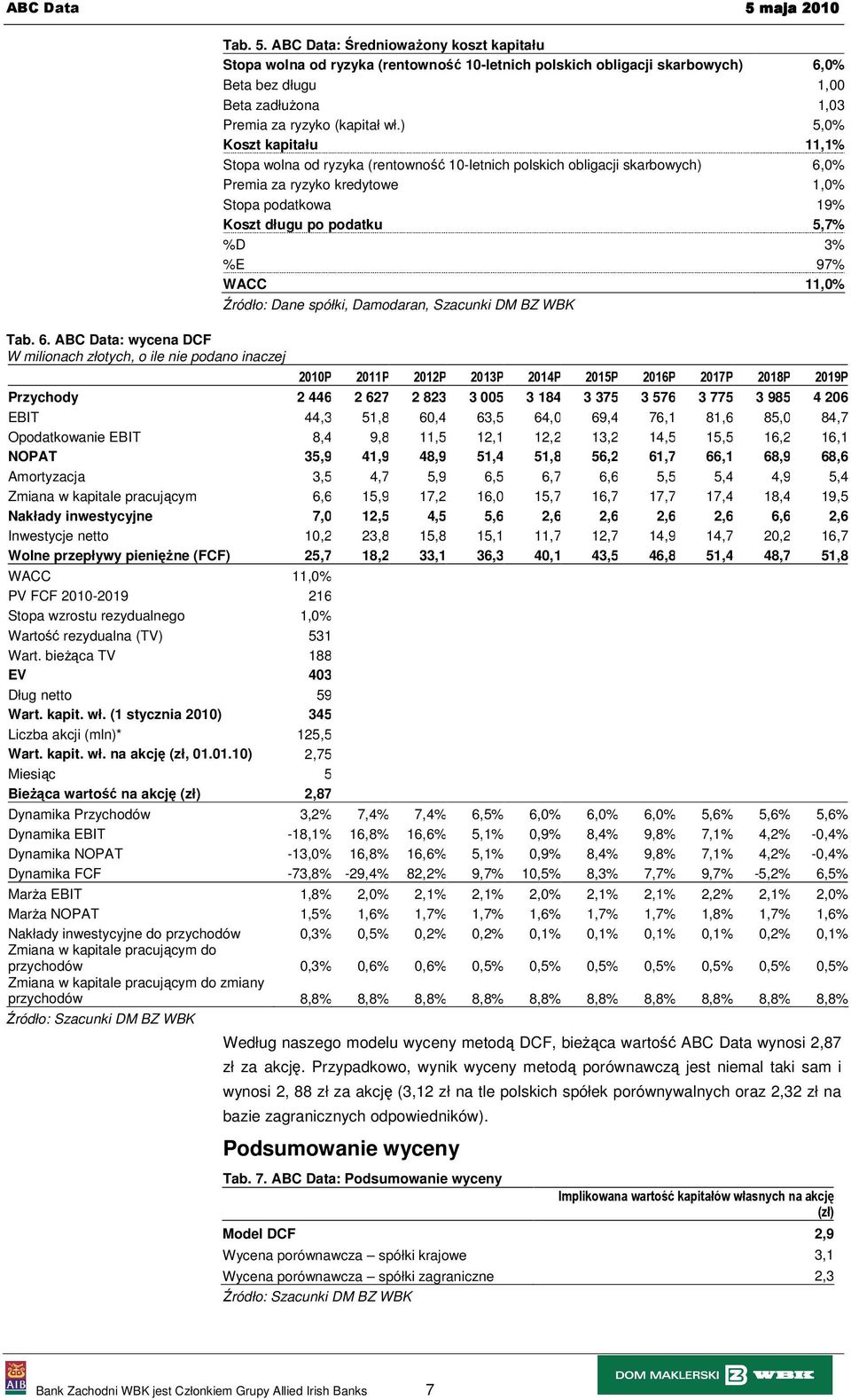 97% WACC 11,0% Źródło: Dane spółki, Damodaran, Szacunki DM BZ WBK Tab. 6.