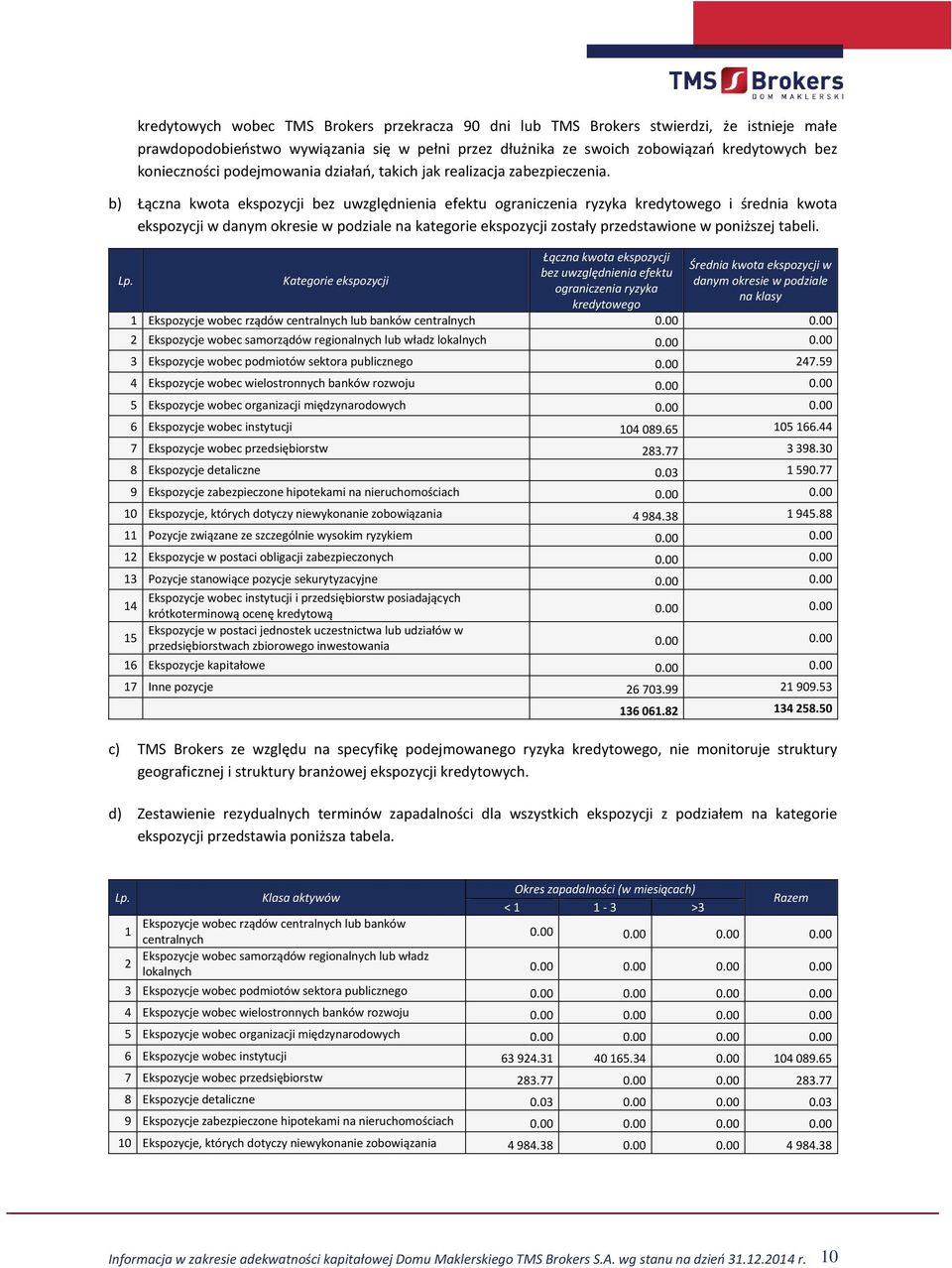 b) Łączna kwota ekspozycji bez uwzględnienia efektu ograniczenia ryzyka kredytowego i średnia kwota ekspozycji w danym okresie w podziale na kategorie ekspozycji zostały przedstawione w poniższej