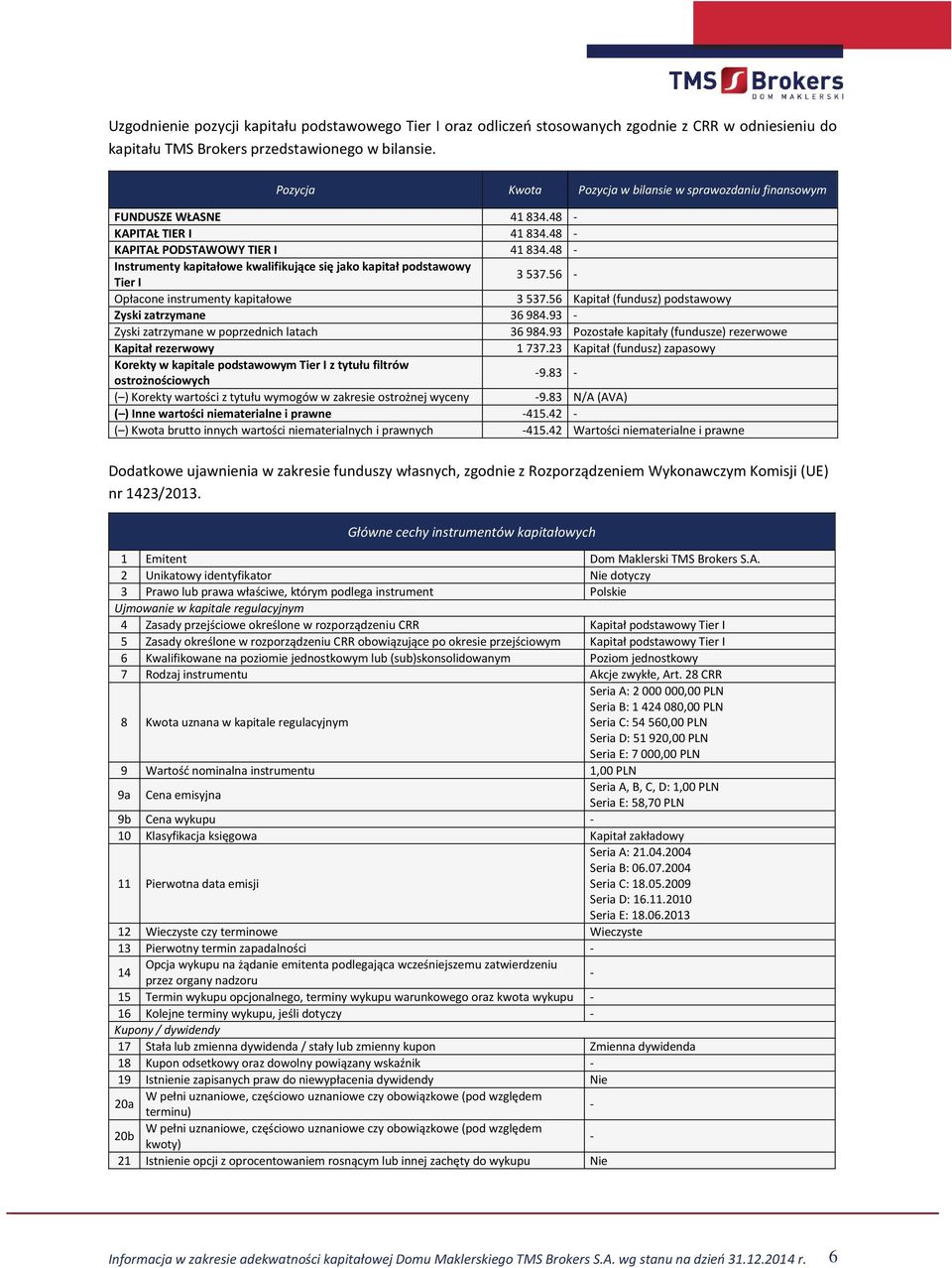 48 - Instrumenty kapitałowe kwalifikujące się jako kapitał podstawowy Tier I 3 537.56 - Opłacone instrumenty kapitałowe 3 537.56 Kapitał (fundusz) podstawowy Zyski zatrzymane 36 984.