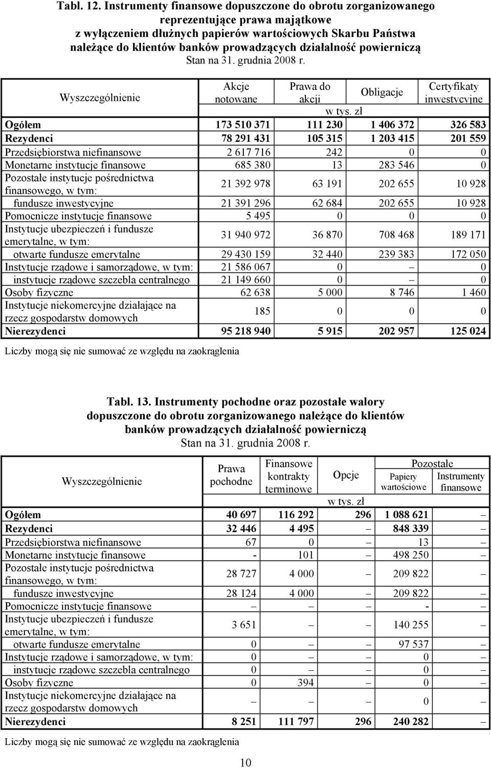 Akcje Prawa do Certyfikaty Obligacje notowane akcji inwestycyjne Ogółem 173 510 371 111 230 1 406 372 326 583 Rezydenci 78 291 431 105 315 1 203 415 201 559 Przedsiębiorstwa niefinansowe 2 617 716