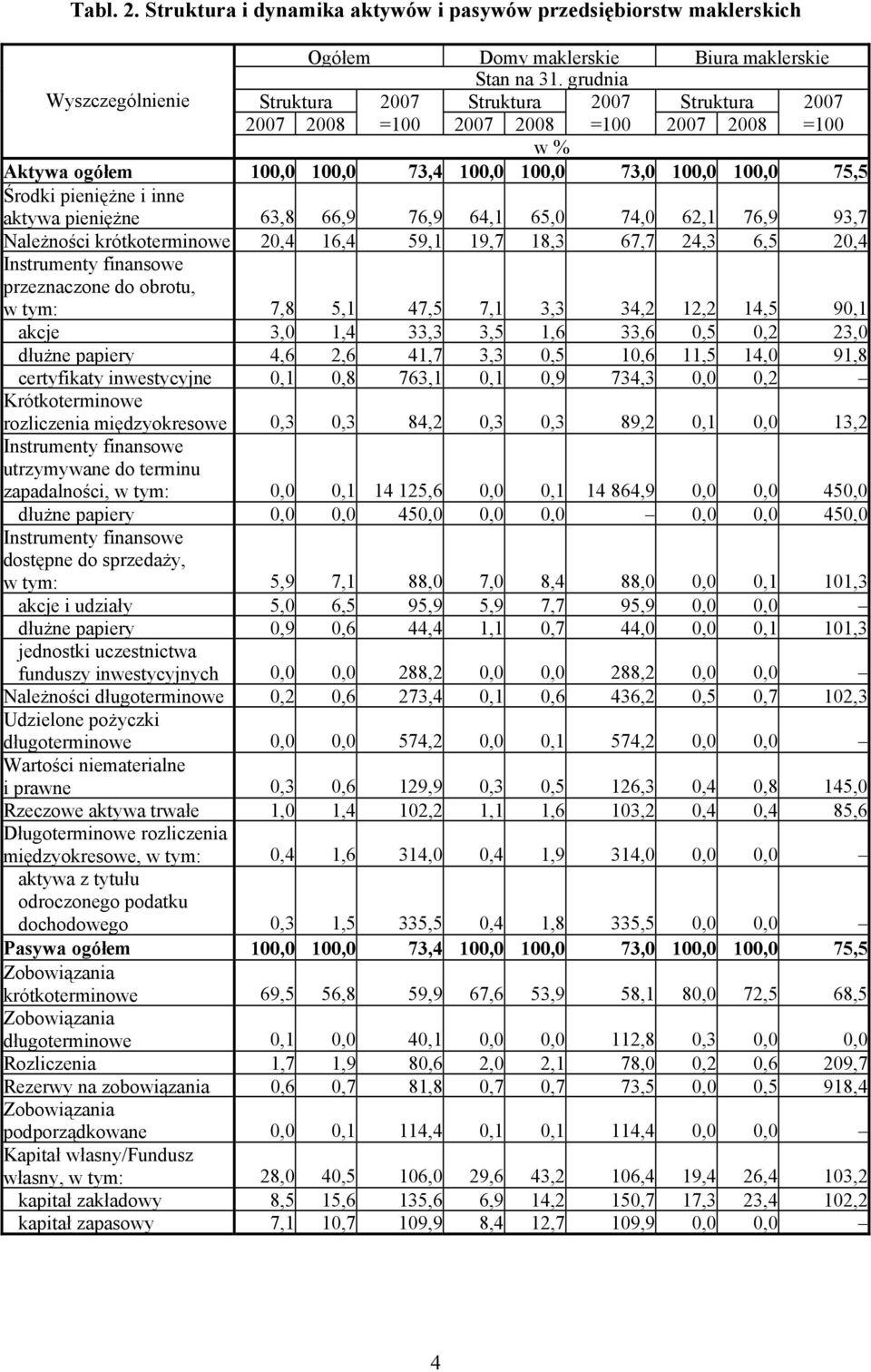 pieniężne 63,8 66,9 76,9 64,1 65,0 74,0 62,1 76,9 93,7 Należności krótkoterminowe 20,4 16,4 59,1 19,7 18,3 67,7 24,3 6,5 20,4 przeznaczone do obrotu, w tym: 7,8 5,1 47,5 7,1 3,3 34,2 12,2 14,5 90,1