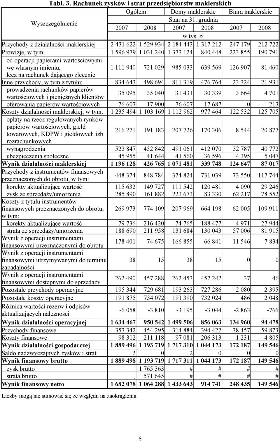 791 od operacji papierami wartościowymi we własnym imieniu, 1 111 940 721 029 985 033 639 569 126 907 81 460 lecz na rachunek dającego zlecenie Inne przychody, w tym z tytułu: 834 643 498 694 811 319