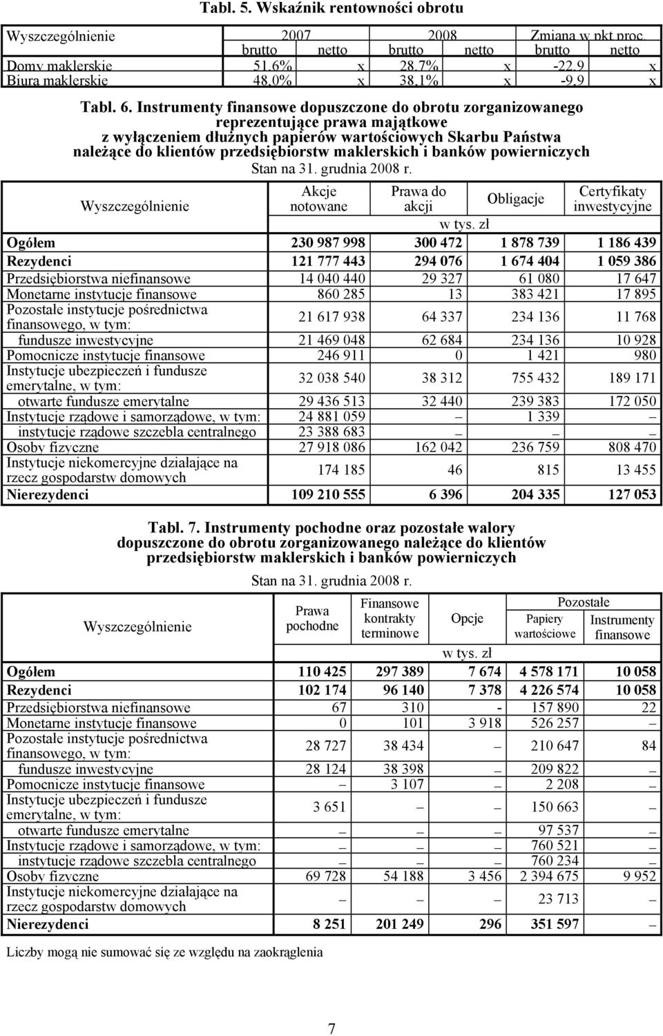 powierniczych Akcje Prawa do Certyfikaty Obligacje notowane akcji inwestycyjne Ogółem 230 987 998 300 472 1 878 739 1 186 439 Rezydenci 121 777 443 294 076 1 674 404 1 059 386 Przedsiębiorstwa