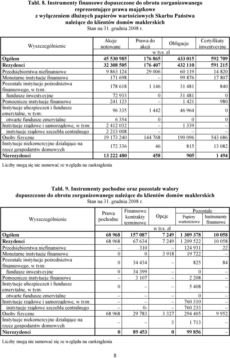 Obligacje notowane akcji inwestycyjne Ogółem 45 530 985 176 865 433 015 592 709 Rezydenci 32 308 505 176 407 432 110 591 215 Przedsiębiorstwa niefinansowe 9 863 124 29 006 60 119 14 820 Monetarne