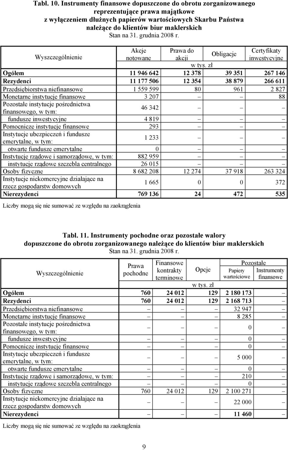 Obligacje notowane akcji inwestycyjne Ogółem 11 946 642 12 378 39 351 267 146 Rezydenci 11 177 506 12 354 38 879 266 611 Przedsiębiorstwa niefinansowe 1 559 599 80 961 2 827 Monetarne instytucje