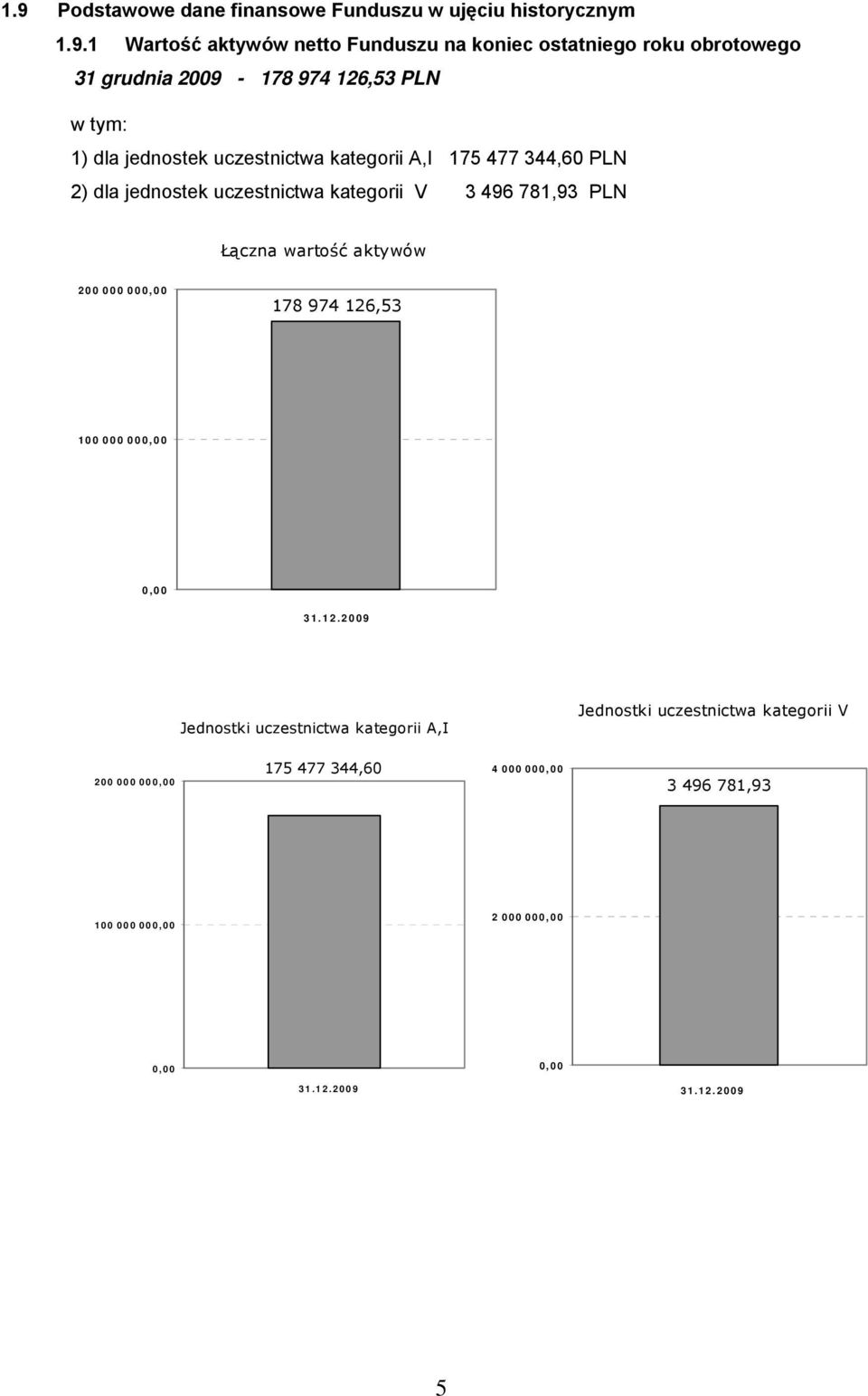 V 3 496 781,93 PLN Łączna wartość aktywów 200 000 000,00 178 974 126