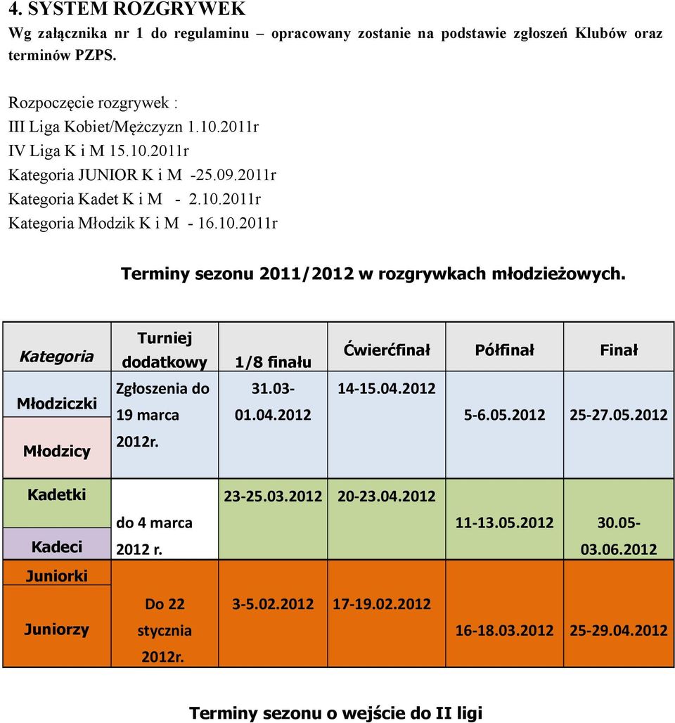 Kategoria Turniej dodatkowy 1/8 finału Ćwierćfinał Półfinał Finał Młodziczki Zgłoszenia do 19 marca 31.03-01.04.2012 14-15.04.2012 5-6.05.2012 25-27.05.2012 Młodzicy 2012r. Kadetki 23-25.03.2012 20-23.