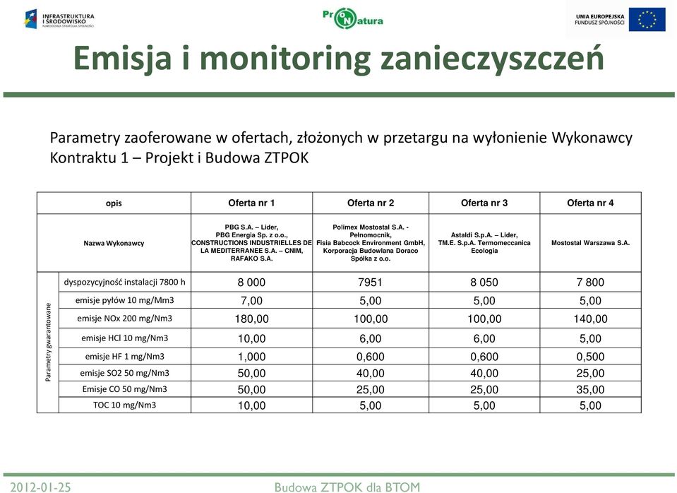 o. Astaldi S.p.A. Lider, TM.E. S.p.A. Termomeccanica Ecologia Mostostal Warszawa S.A. Parametry gwarantowane dyspozycyjność instalacji 7800 h 8 000 7951 8 050 7 800 emisje pyłów 10 mg/mm3 7,00 5,00