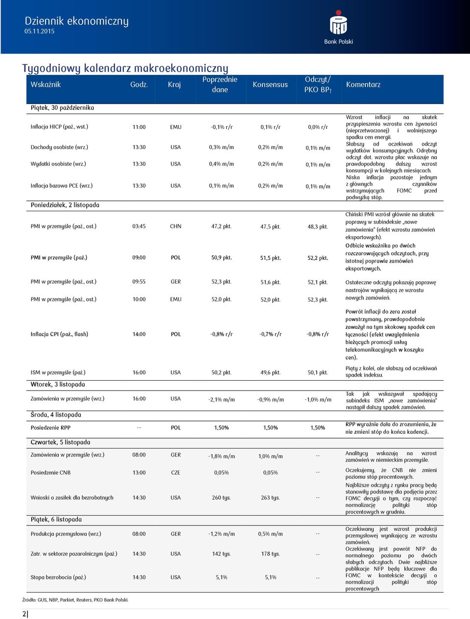 ) 13:3 USA,1% m/m,2% m/m,1% m/m Poniedziałek, 2 listopada PMI w przemyśle (paź., ost.) 3:45 CHN 47,2 pkt. 47,5 pkt. 48,3 pkt. PMI w przemyśle (paź.) 9: POL 5,9 pkt. 51,5 pkt. 52,2 pkt.