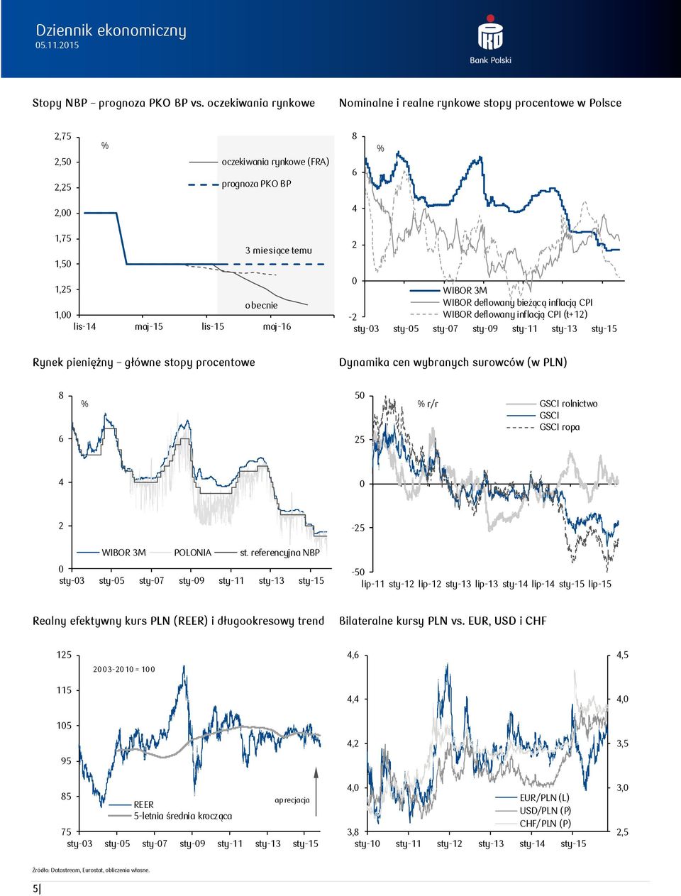 lis-15 maj-16 2 WIBOR 3M WIBOR deflowany bieżącą inflacją CPI -2 WIBOR deflowany inflacją CPI (t+12) sty-3 sty-5 sty-7 sty-9 sty-11 sty-13 sty-15 Rynek pieniężny główne stopy procentowe Dynamika cen