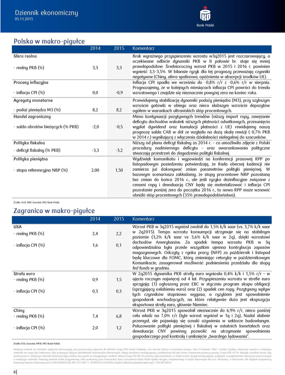 Zagranica w makro-pigułce USA - realny PKB (%) 2,4 2,2 - inflacja CPI (%) 1,6,1 214 215 Komentarz Strefa euro - realny PKB (%),9 1,5 - inflacja CPI (%),3,3 Chiny - realny PKB (%) 7,4 6,8 - inflacja