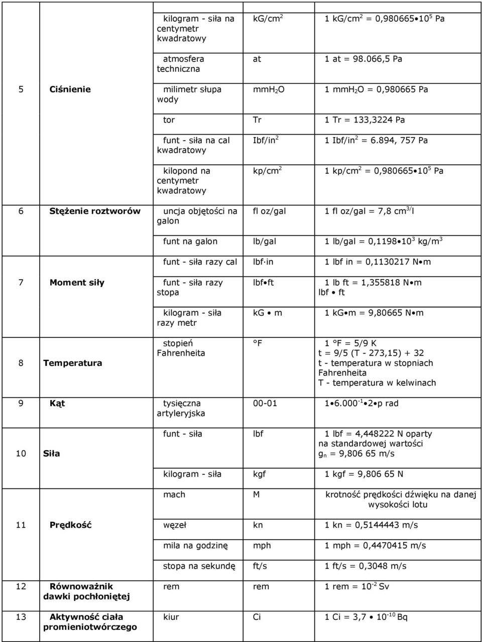 894, 757 Pa kp/cm 2 1 kp/cm 2 = 0,980665 10 5 Pa 6 Stężenie roztworów uncja objętości na galon fl oz/gal 1 fl oz/gal = 7,8 cm 3/ l funt na galon lb/gal 1 lb/gal = 0,1198 10 3 kg/m 3 funt - siła razy