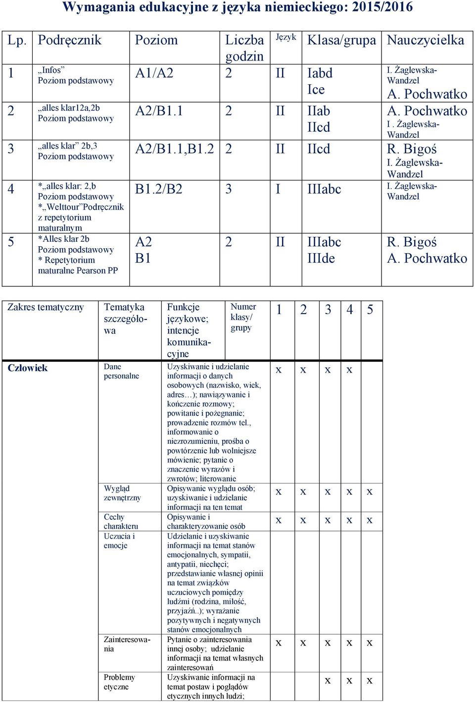 Język A1/A2 2 II Iabd Ice A2/B1.1 2 II IIab IIcd Klasa/grupa Nauczycielka I. Żaglewska- A. Pochwatko A. Pochwatko I. Żaglewska- A2/B1.1,B1.2 2 II IIcd R. Bigoś I. Żaglewska- B1.2/B2 3 I IIIabc I.