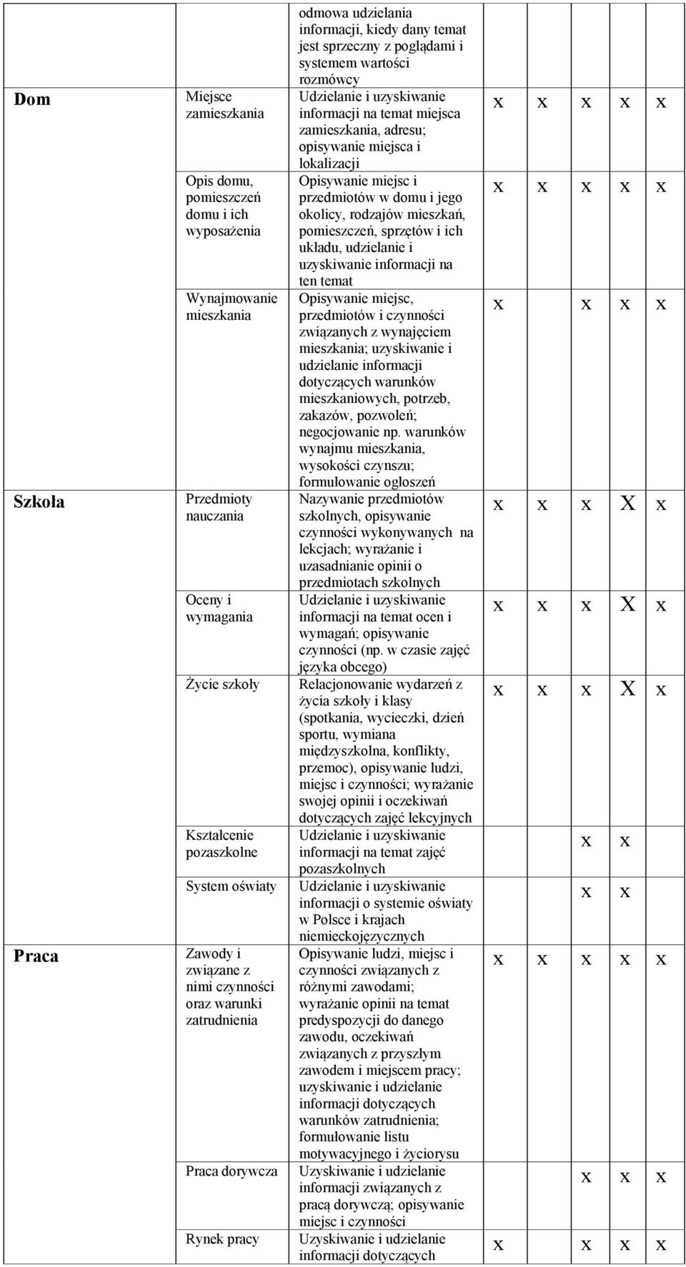 zamieszkania, adresu; opisywanie miejsca i lokalizacji Opisywanie miejsc i przedmiotów w domu i jego okolicy, rodzajów mieszkań, pomieszczeń, sprzętów i ich układu, udzielanie i ten temat Opisywanie