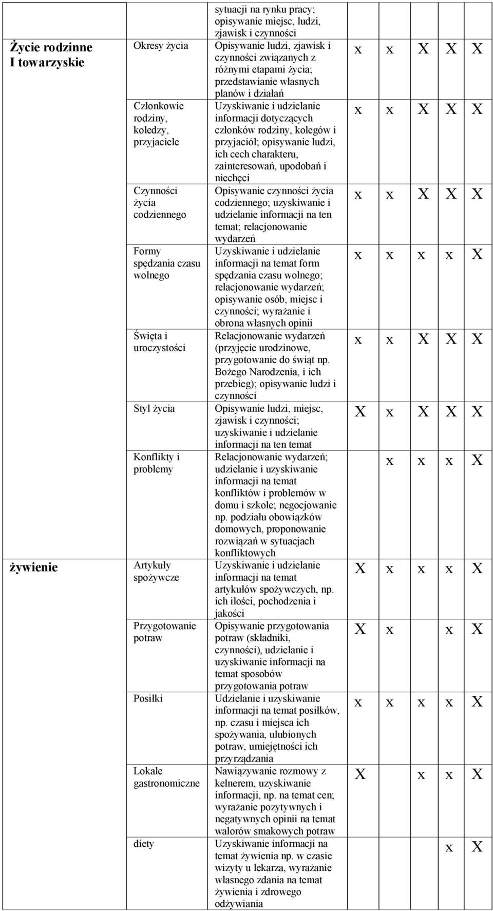 życia; przedstawianie własnych planów i działań informacji dotyczących członków rodziny, kolegów i przyjaciół; opisywanie ludzi, ich cech charakteru, zainteresowań, upodobań i niechęci Opisywanie