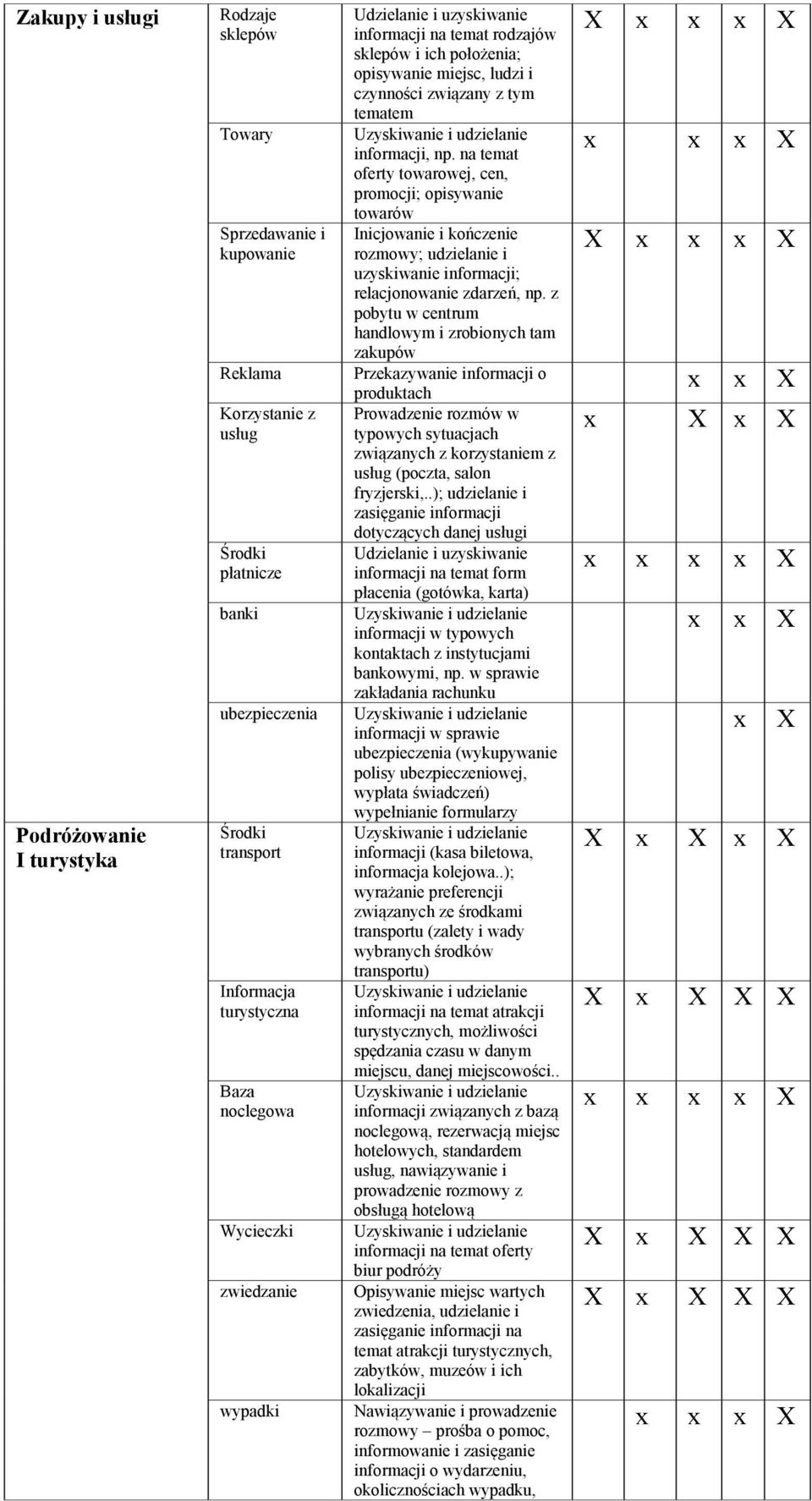 na temat oferty towarowej, cen, promocji; opisywanie towarów Inicjowanie i kończenie rozmowy; udzielanie i uzyskiwanie informacji; relacjonowanie zdarzeń, np.