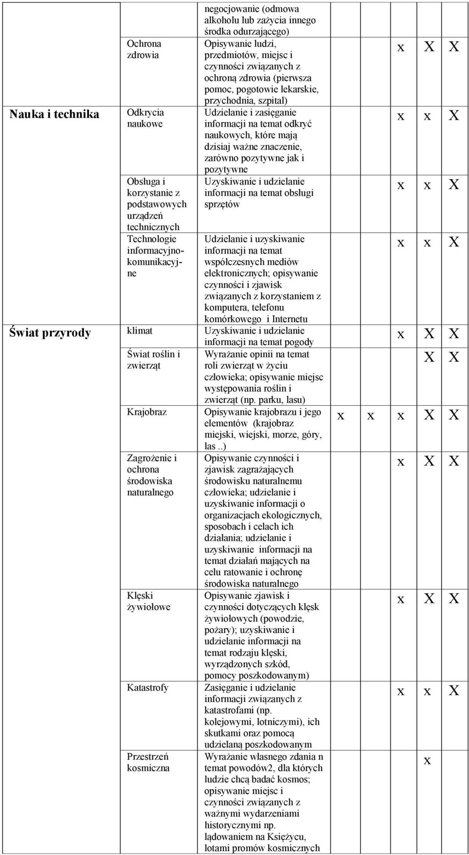 pozytywne jak i pozytywne obsługi sprzętów współczesnych mediów elektronicznych; opisywanie czynności i zjawisk związanych z korzystaniem z komputera, telefonu komórkowego i Internetu Świat przyrody
