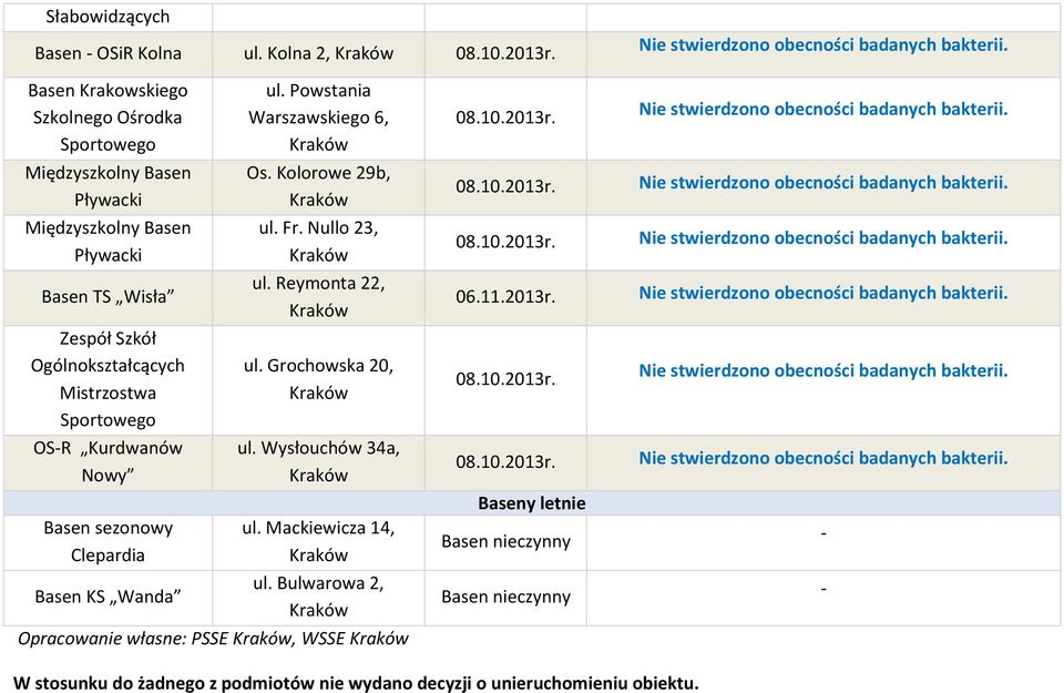 Ogólnokształcących Mistrzostwa Sportowego OS-R Kurdwanów Nowy Basen sezonowy Clepardia Basen KS Wanda ul. Powstania Warszawskiego 6, Os.