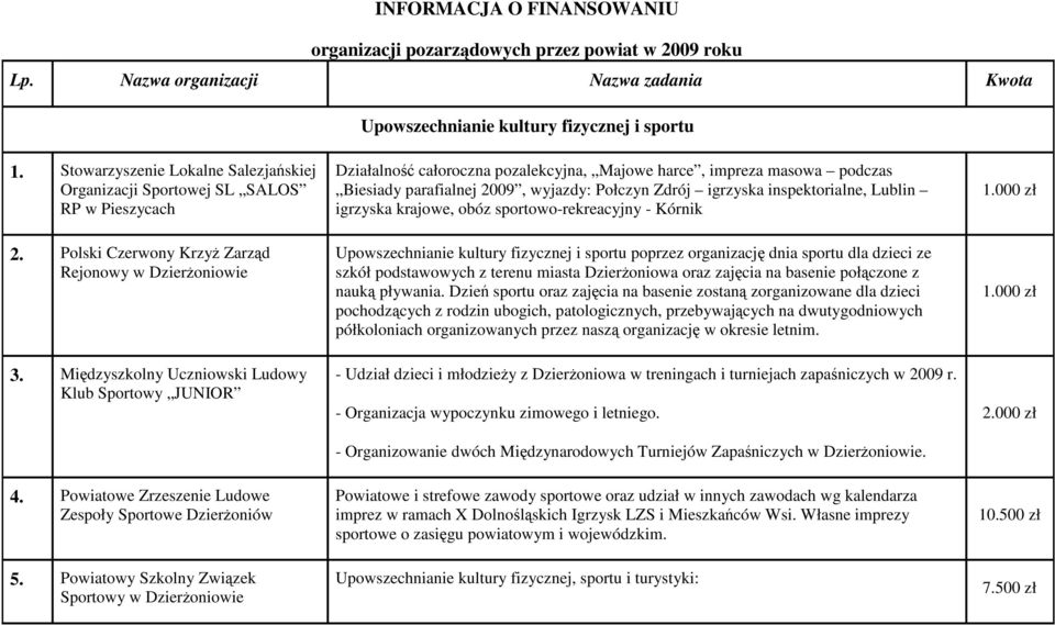 Powiatowe Zrzeszenie Ludowe Zespoły Sportowe DzierŜoniów 5.