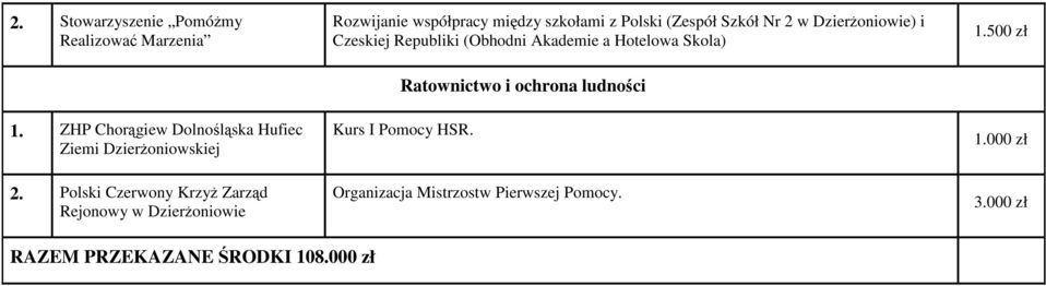 ZHP Chorągiew Dolnośląska Hufiec 2.