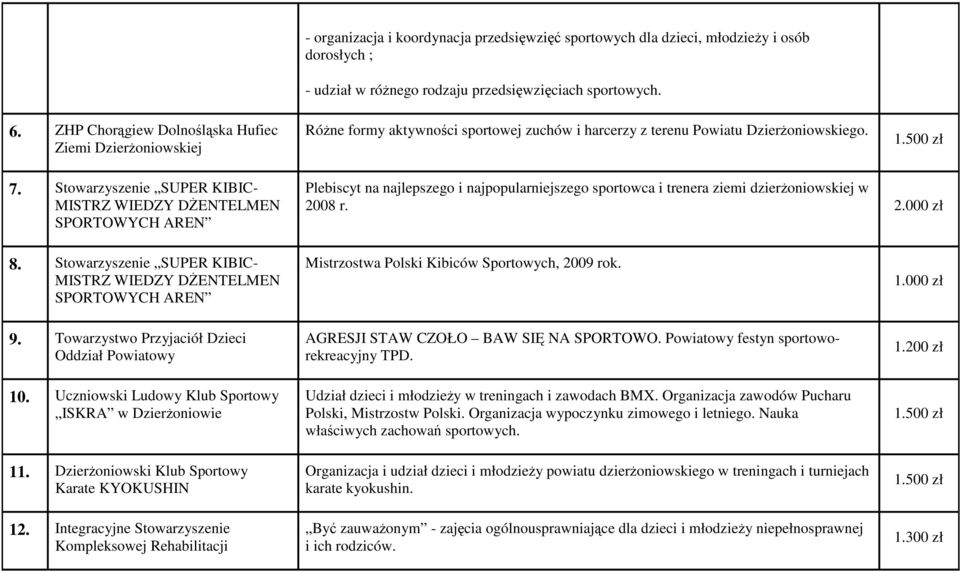 Stowarzyszenie SUPER KIBIC- MISTRZ WIEDZY DśENTELMEN SPORTOWYCH AREN Plebiscyt na najlepszego i najpopularniejszego sportowca i trenera ziemi dzierŝoniowskiej w 2008 r. 2.000 zł 8.