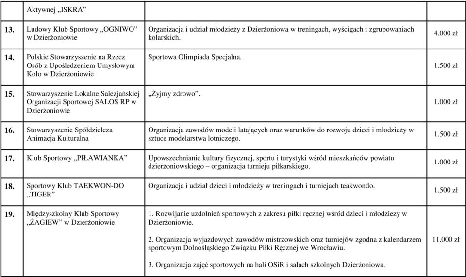 Stowarzyszenie Spółdzielcza Animacja Kulturalna Organizacja i udział młodzieŝy z DzierŜoniowa w treningach, wyścigach i zgrupowaniach kolarskich. Sportowa Olimpiada Specjalna. śyjmy zdrowo.