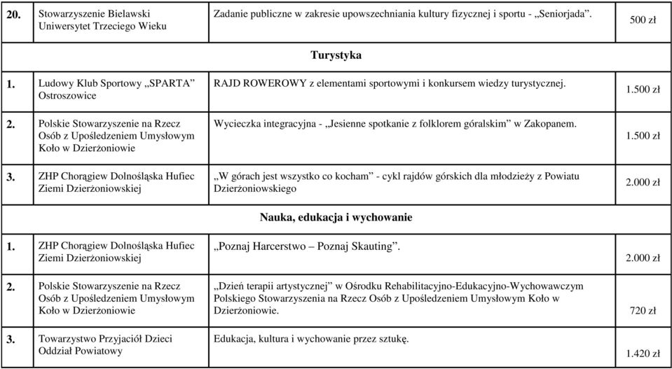 Polskie Stowarzyszenie na Rzecz Osób z Upośledzeniem Umysłowym Koło w DzierŜoniowie 3.