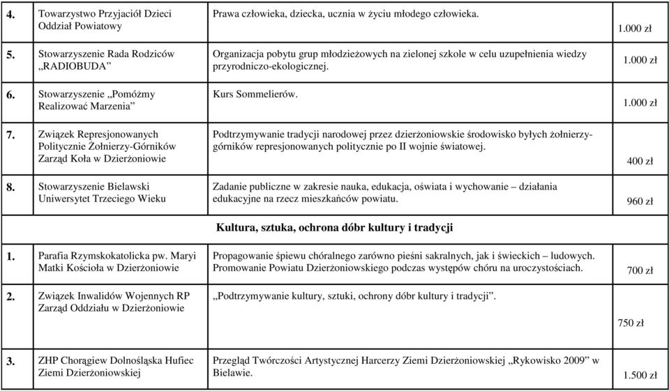 Maryi Matki Kościoła w DzierŜoniowie 2. Związek Inwalidów Wojennych RP Zarząd Oddziału w DzierŜoniowie Prawa człowieka, dziecka, ucznia w Ŝyciu młodego człowieka.