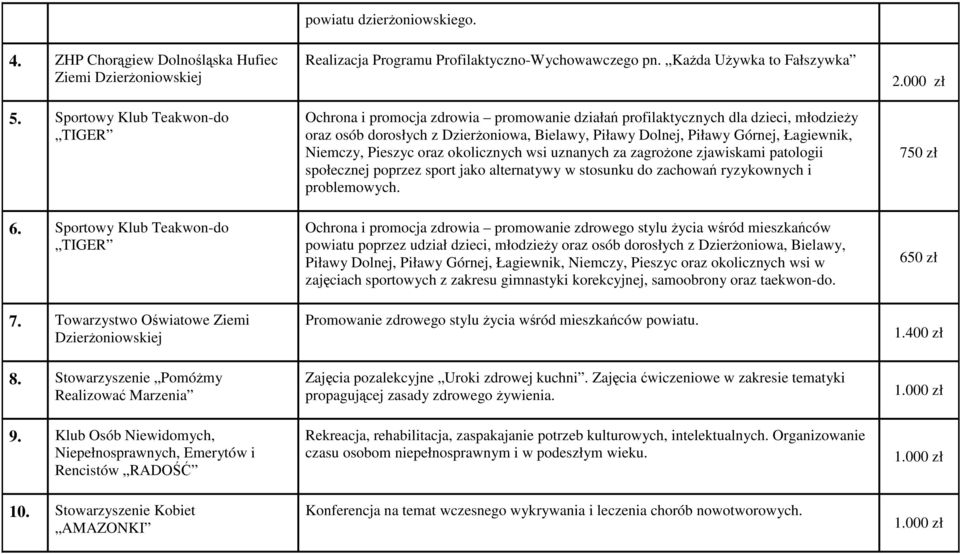 KaŜda UŜywka to Fałszywka Ochrona i promocja zdrowia promowanie działań profilaktycznych dla dzieci, młodzieŝy oraz osób dorosłych z DzierŜoniowa, Bielawy, Piławy Dolnej, Piławy Górnej, Łagiewnik,