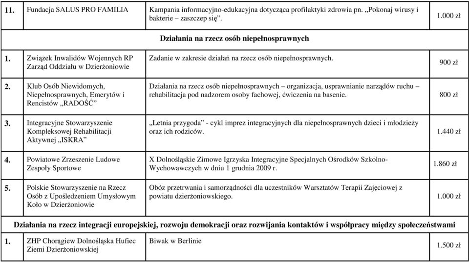 Integracyjne Stowarzyszenie Kompleksowej Rehabilitacji Aktywnej ISKRA 4. Powiatowe Zrzeszenie Ludowe Zespoły Sportowe 5.
