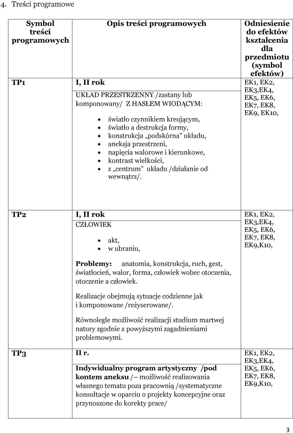 Odniesienie do efektów dla przedmiotu (symbol efektów) EK9, EK10, TP2 TP3 I, II rok CZŁOWIEK akt, w ubraniu, Problemy: anatomia, konstrukcja, ruch, gest, światłocień, walor, forma, człowiek wobec