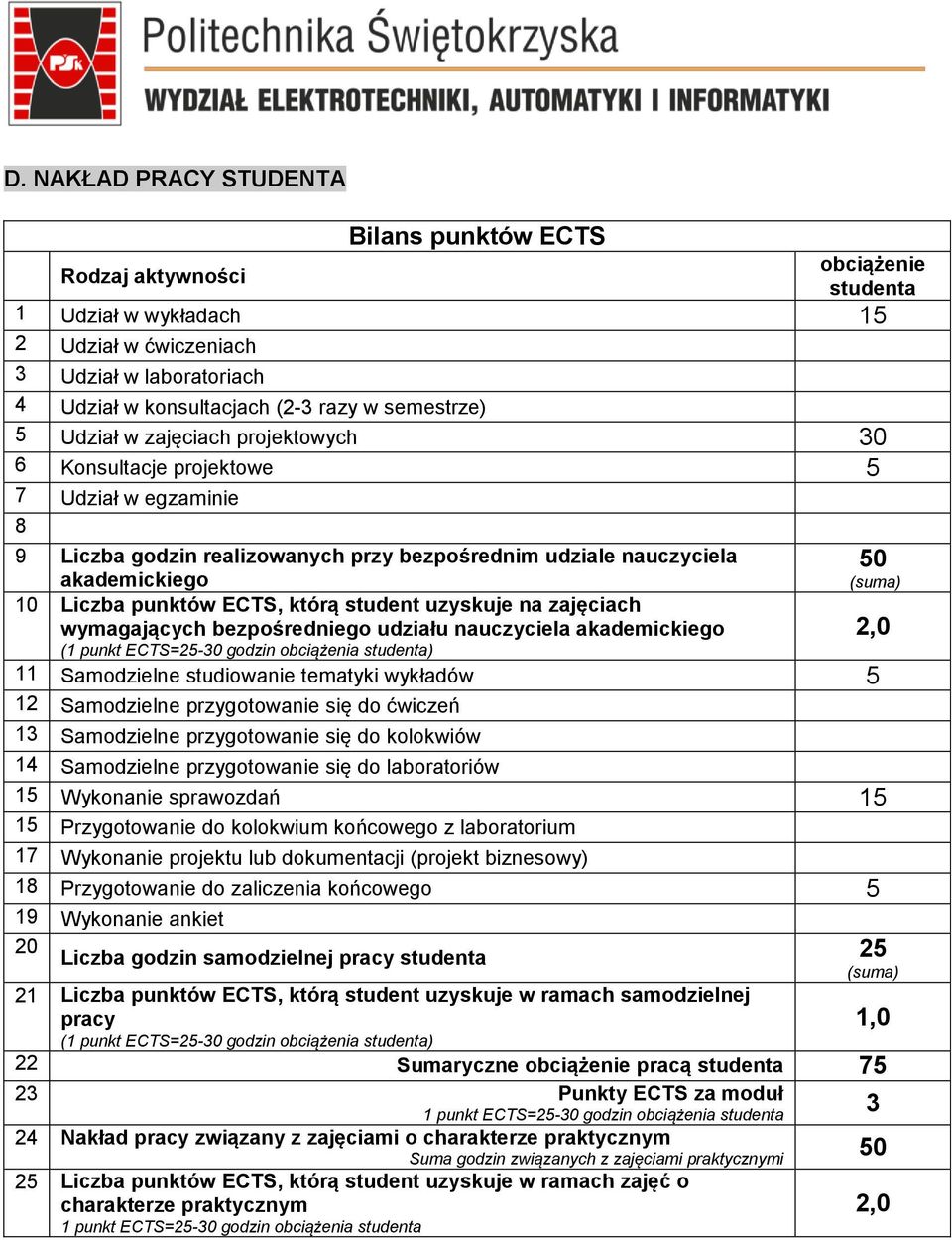 punktów ECTS, którą student uzyskuje na zajęciach wymagających bezpośredniego udziału nauczyciela akademickiego (1 punkt ECTS=25-30 godzin obciążenia studenta) 2,0 11 Samodzielne studiowanie tematyki