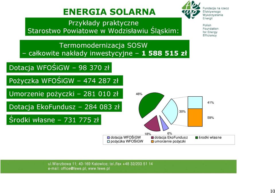 poŝyczki 281 010 zł 46% Dotacja EkoFundusz 284 083 zł Środki własne 731 775 zł 30% 41%