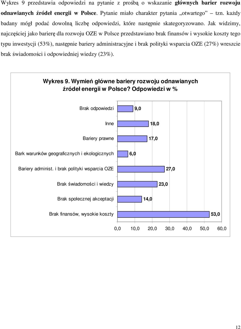 Jak widzimy, najczęściej jako barierę dla rozwoju OZE w Polsce przedstawiano brak finansów i wysokie koszty tego typu inwestycji (53%), następnie bariery administracyjne i brak polityki wsparcia OZE