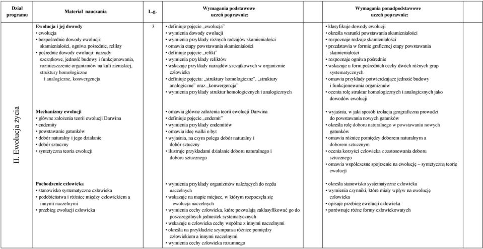 organizmów na kuli ziemskiej, struktury homologiczne i analogiczne, konwergencja Mechanizmy ewolucji główne założenia teorii ewolucji Darwina endemity powstawanie gatunków dobór naturalny i jego