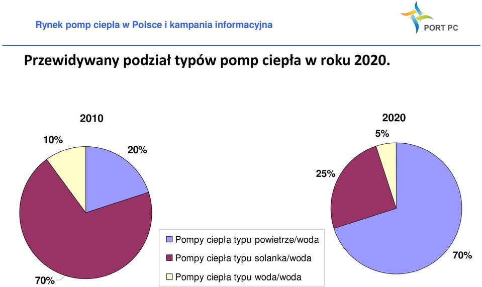 10% 2010 2020 20% 5% 25% Pompy ciepła typu
