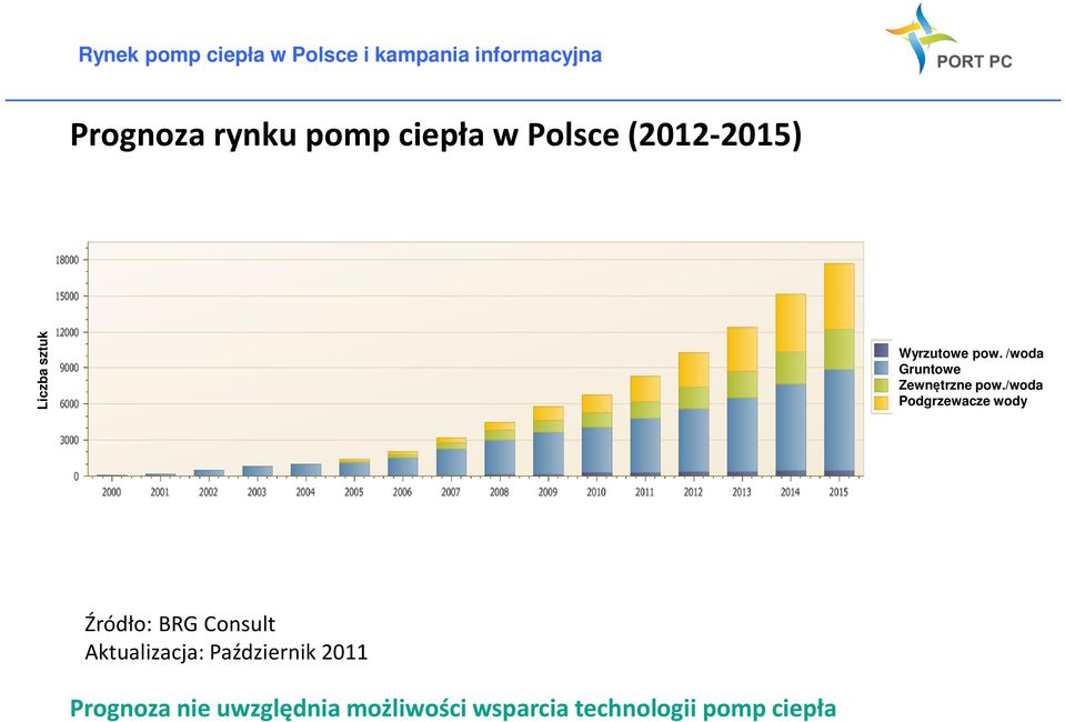 /woda Podgrzewacze wody Źródło: BRG Consult Aktualizacja: