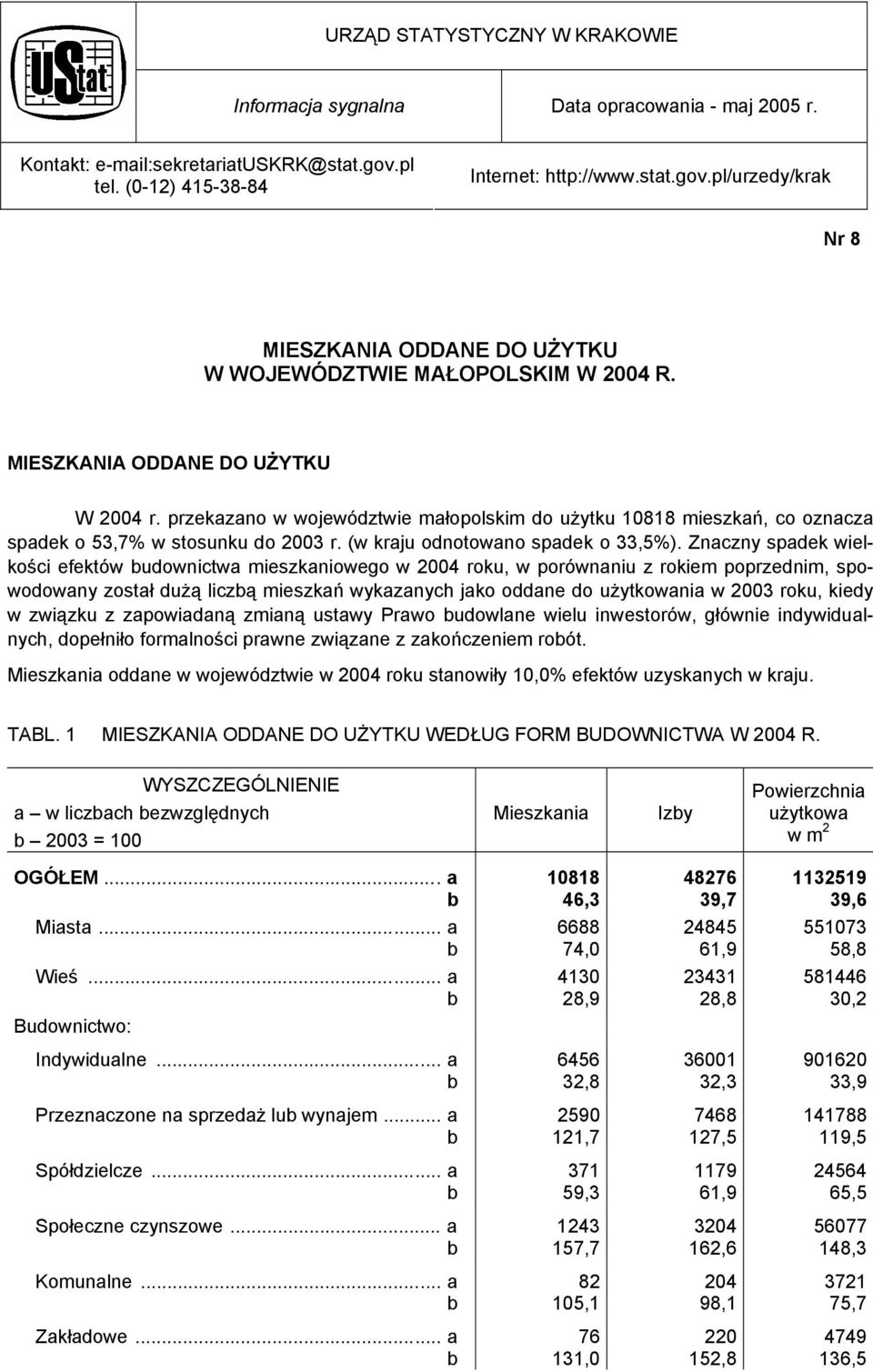 przekazano w województwie małopolskim do użytku 10818 mieszkań, co oznacza spadek o 53,7% w stosunku do 2003 r. (w kraju odnotowano spadek o 33,5%).