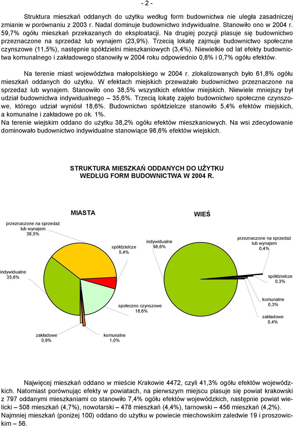 Trzecią lokatę zajmuje budownictwo społeczne czynszowe (11,5%), następnie spółdzielni mieszkaniowych (3,4%).