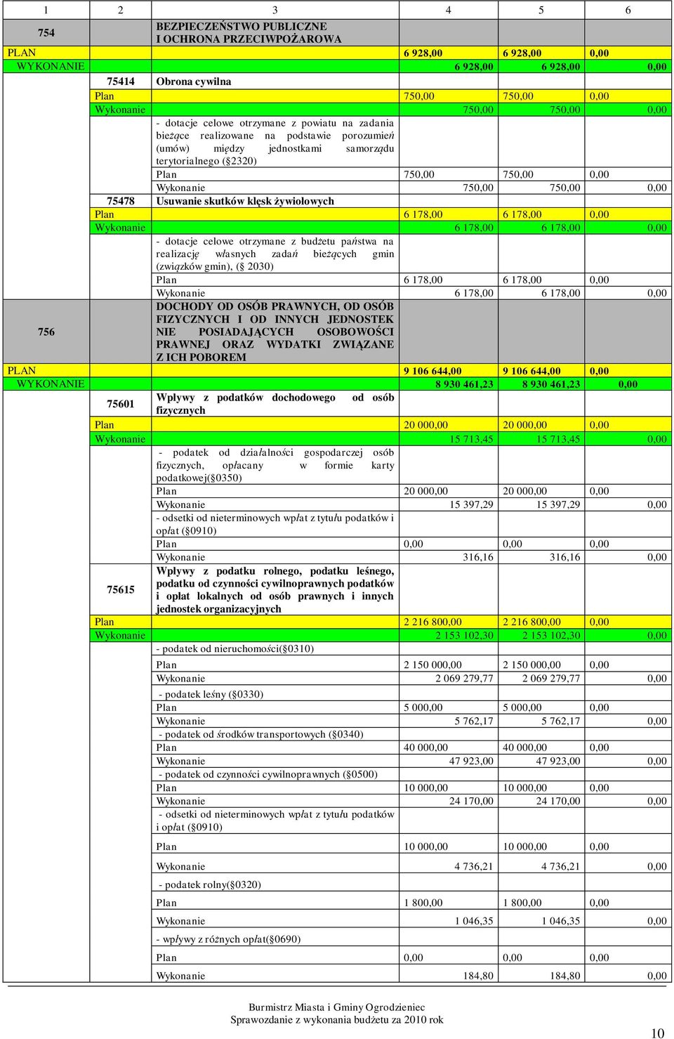 750,00 0,00 75478 Usuwanie skutków klęsk żywiołowych Plan 6 178,00 6 178,00 0,00 Wykonanie 6 178,00 6 178,00 0,00 - dotacje celowe otrzymane z budżetu państwa na realizację własnych zadań bieżących