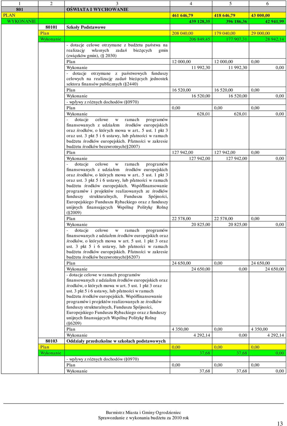 - dotacje otrzymane z państwowych funduszy celowych na realizację zadań bieżących jednostek sektora finansów publicznych ( 2440) Plan 16 520,00 16 520,00 0,00 Wykonanie 16 520,00 16 520,00 0,00 -