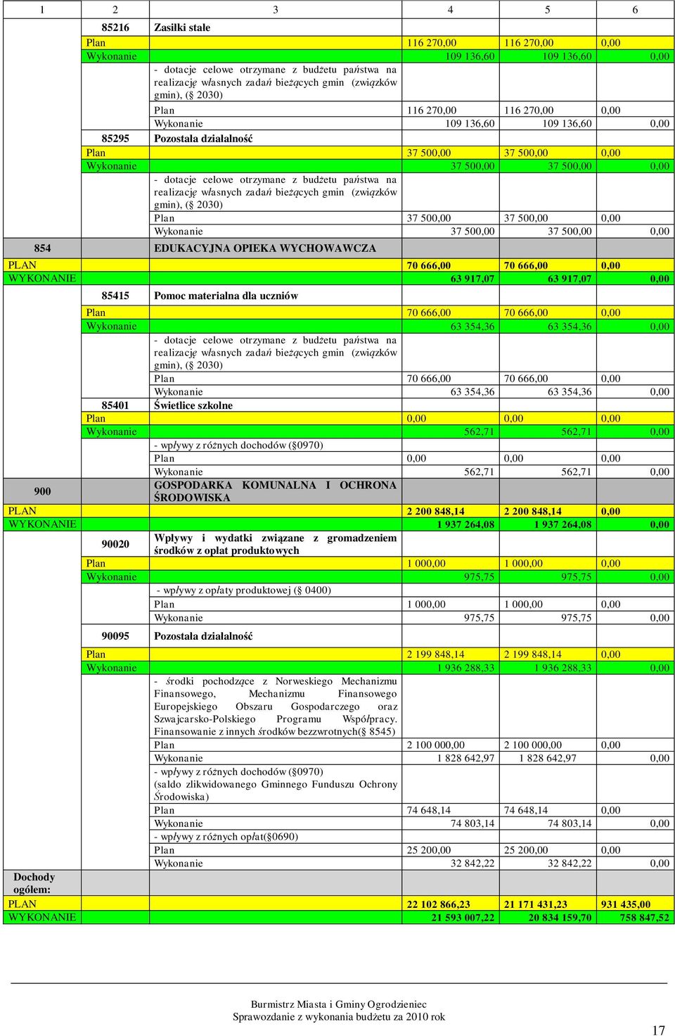 otrzymane z budżetu państwa na realizację własnych zadań bieżących gmin (związków gmin), ( 2030) Plan 37 500,00 37 500,00 0,00 Wykonanie 37 500,00 37 500,00 0,00 854 EDUKACYJNA OPIEKA WYCHOWAWCZA