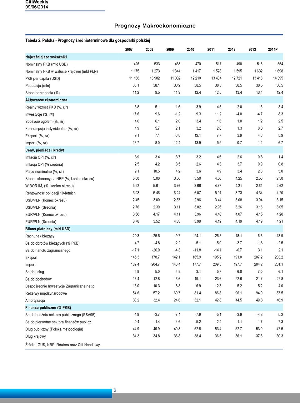 walucie krajowej (mld PLN) 1 175 1 273 1 344 1 417 1 528 1 595 1 632 1 698 PKB per capita (USD) 11 168 13 982 11 332 12 210 13 404 12 721 13 416 14 395 Populacja (mln) 38.1 38.1 38.2 38.5 38.