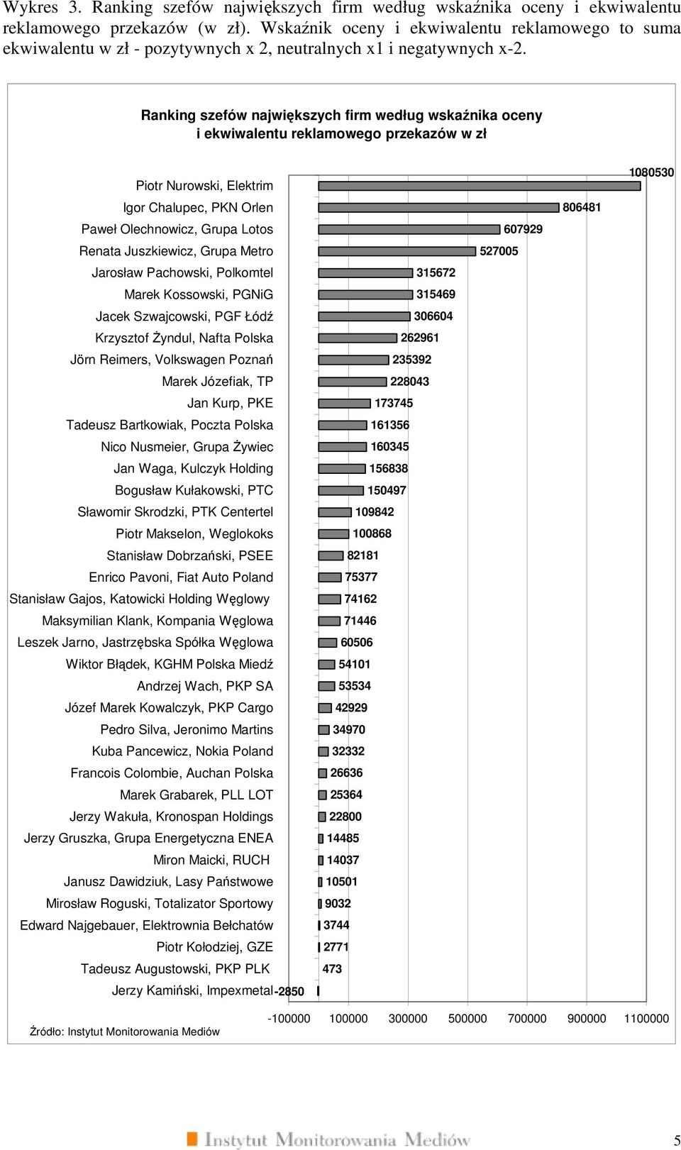 Ranking szefów największych firm według wskaźnika oceny i ekwiwalentu reklamowego przekazów w zł Piotr Nurowski, Elektrim Igor Chalupec, PKN Orlen Paweł Olechnowicz, Grupa Lotos Renata Juszkiewicz,