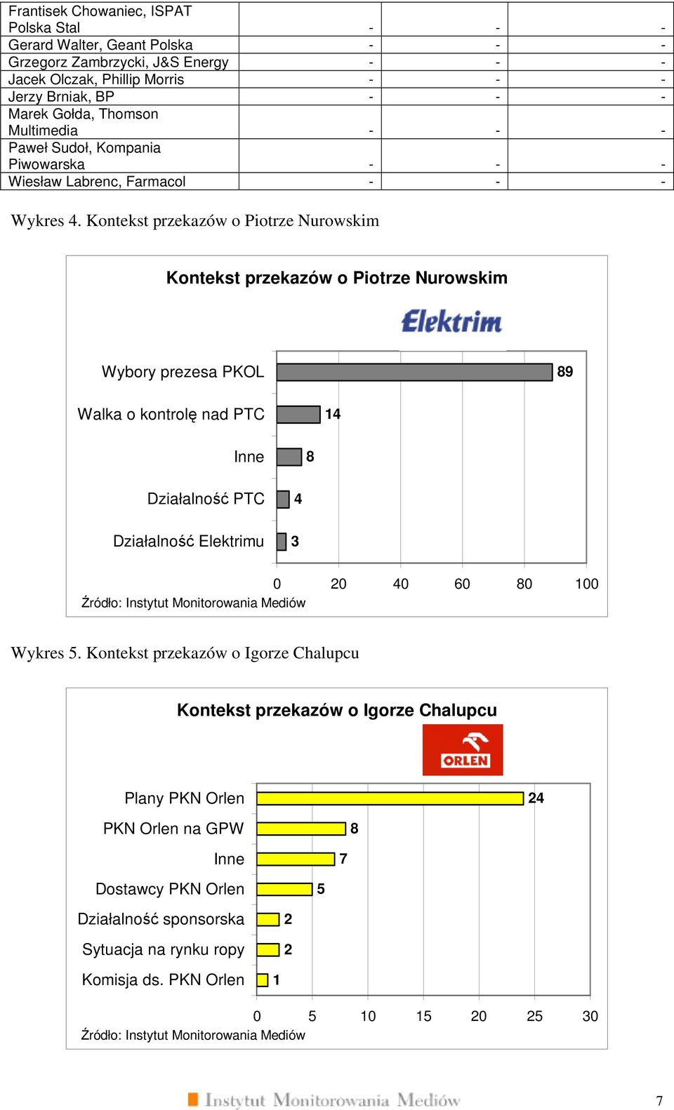 Kontekst przekazów o Piotrze Nurowskim Kontekst przekazów o Piotrze Nurowskim Wybory prezesa PKOL Walka o kontrolę nad PTC Inne Działalność PTC Działalność Elektrimu 0 0 0 60 0 00 Źródło: