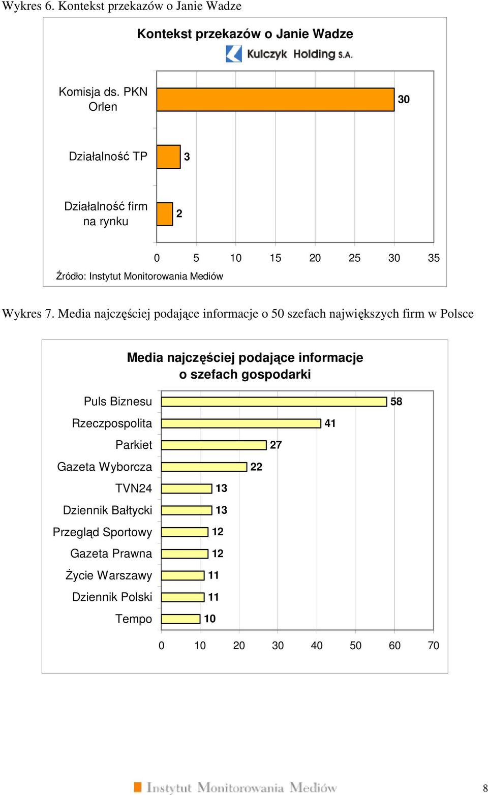 Media najczęściej podające informacje o 50 szefach największych firm w Polsce Media najczęściej podające informacje o szefach