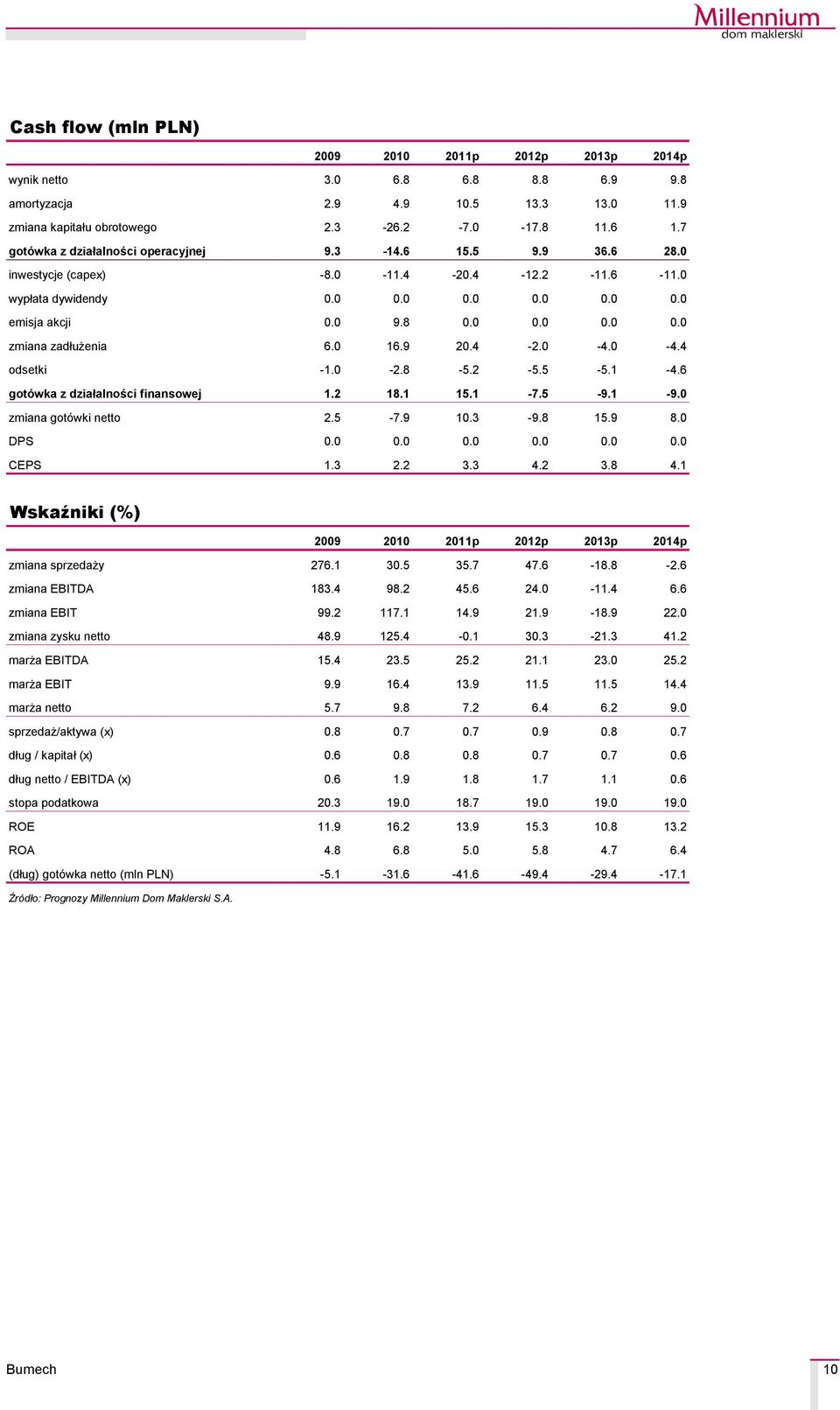 0 16.9 20.4-2.0-4.0-4.4 odsetki -1.0-2.8-5.2-5.5-5.1-4.6 gotåwka z działalności finansowej 1.2 18.1 15.1-7.5-9.1-9.0 zmiana gotåwki netto 2.5-7.9 10.3-9.8 15.9 8.0 DPS 0.0 0.0 0.0 0.0 0.0 0.0 CEPS 1.